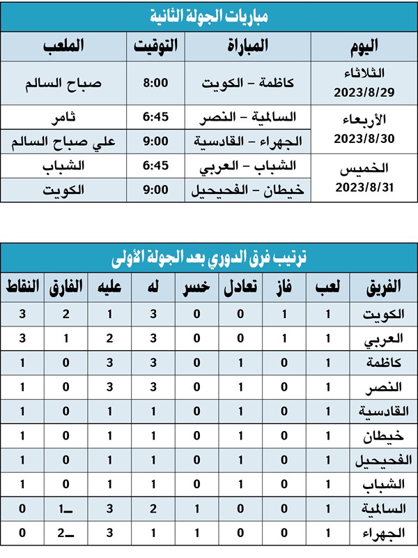 غزارة تهديفية.. والكويت والعربي نالا الأهم