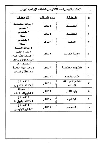 حمد المطر: هيئة شؤون الزراعة تتعهّد بتنفيذ خطة طوارئ لري الزراعات التجميلية عن طريق الجمعيات التعاونية