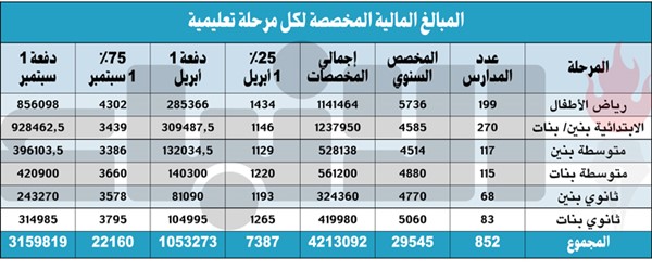 «التربية»: 4.213 ملايين دينار للصندوق المالي المدرسي