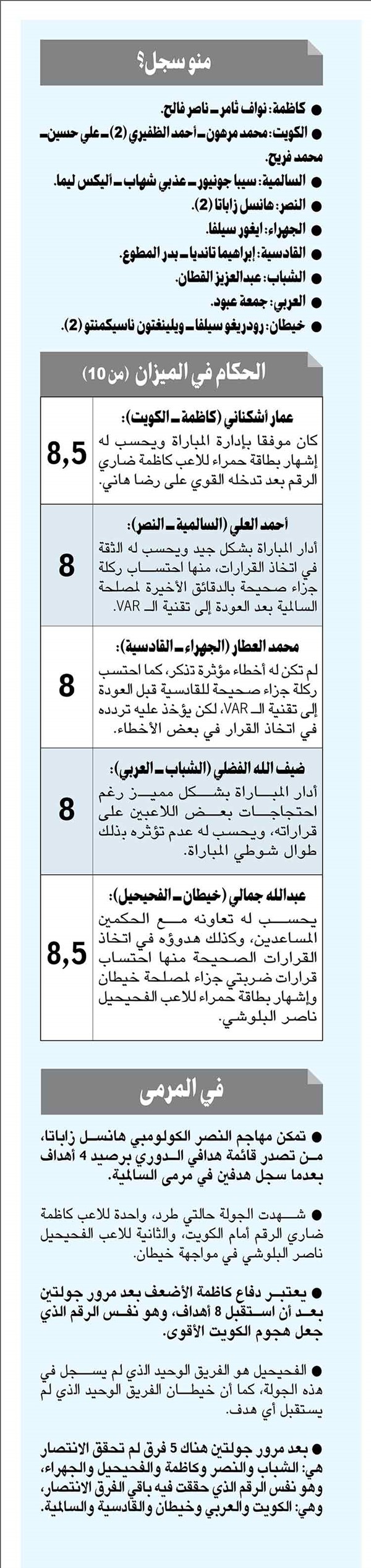 الكويت «مبچر» يغرّد بالصدارة