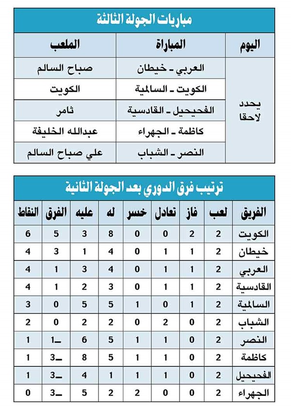 الكويت «مبچر» يغرّد بالصدارة