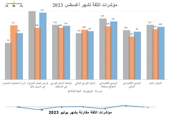 ارتفاع معظم مؤشرات ثقة المستهلك بالكويت