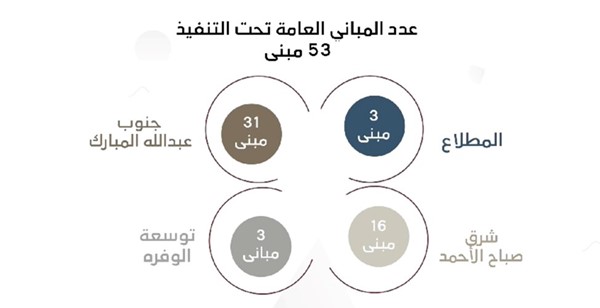 «السكنية»: 91537 طلباً إسكانياً خلال أغسطس