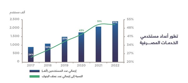 «المركزي»: 51% من عملاء البنوك الكويتية.. «رقميون»
