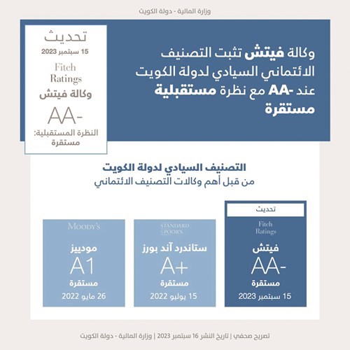 «فيتش»: ميزانية الكويت المالية والخارجية قوية بشكل استثنائي