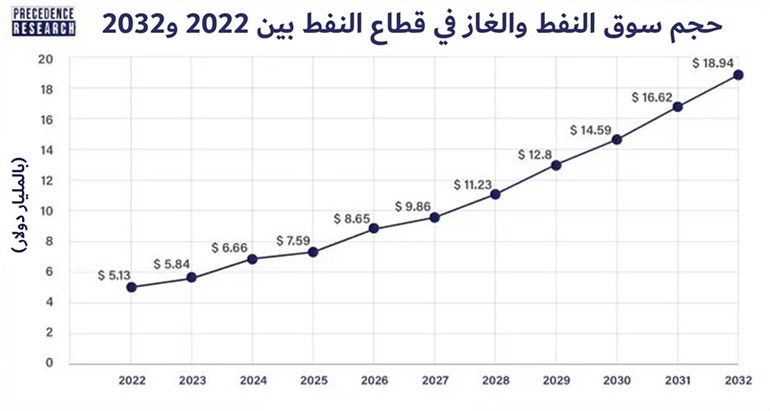 19 مليار دولار حجم سوق الذكاء الاصطناعي في قطاع النفط بحلول 2032