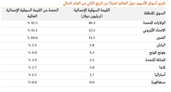 أكبر أسواق الأسهم على مستوى العالم