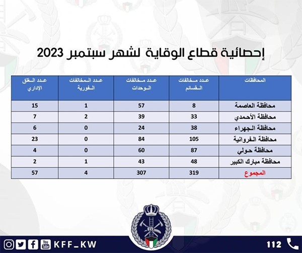 العلاقات العامة: قطاع الوقاية بقوة الإطفاء العام يُصدر الإحصائية الشهرية