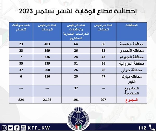 العلاقات العامة: قطاع الوقاية بقوة الإطفاء العام يُصدر الإحصائية الشهرية