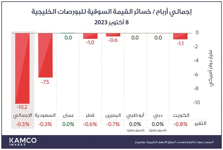 بورصات الخليج تتكبد خسائر «عنيفة» بـ 10.2 مليارات دولار