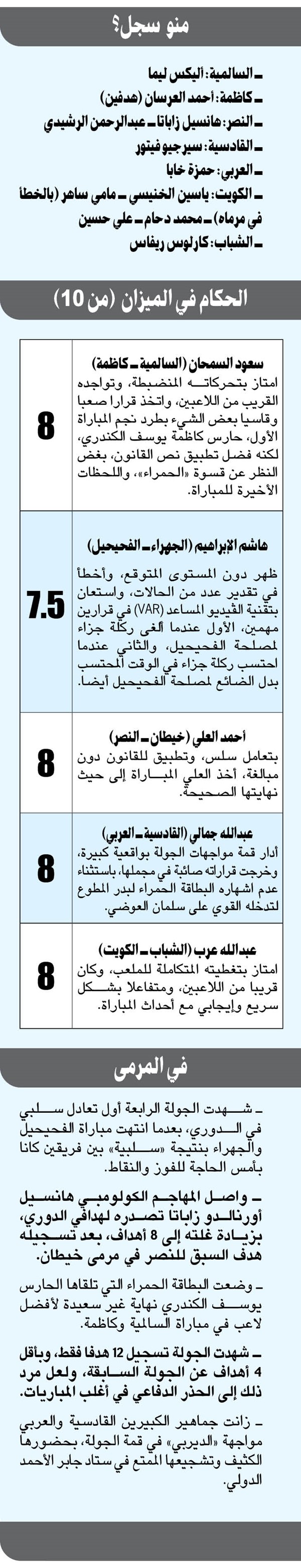 الجولة الرابعة: التعادل يعرقل الكبيرين.. والكويت «متربع» على القمة