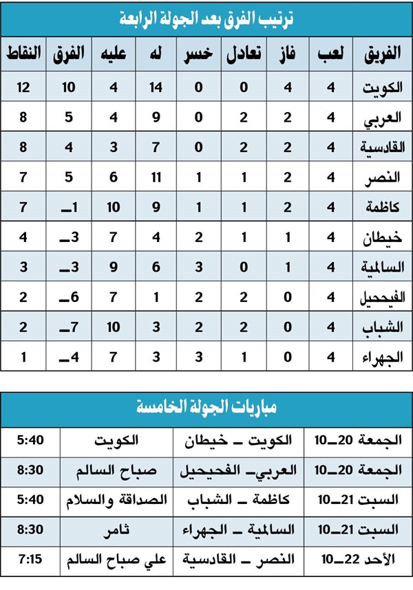 الجولة الرابعة: التعادل يعرقل الكبيرين.. والكويت «متربع» على القمة