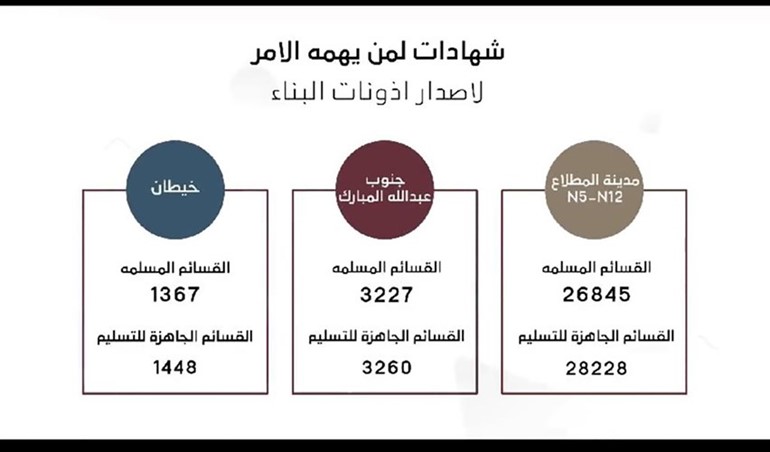 «السكنية»: 91096 طلباً إسكانياً خلال سبتمبر