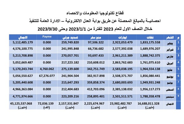 «العدل»: 45 مليون دينار حصلتها «التنفيذ» إلكترونياً في الـ 9 أشهر الماضية