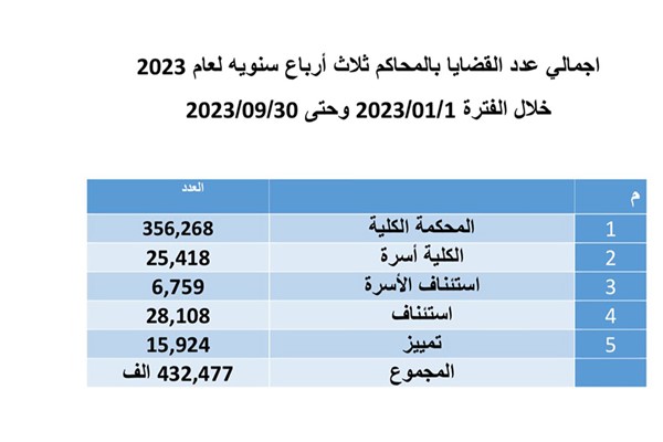 «العدل»: 45 مليون دينار حصلتها «التنفيذ» إلكترونياً في الـ 9 أشهر الماضية