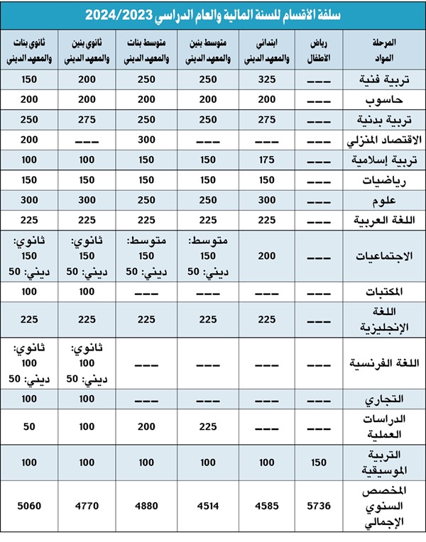 29.5 ألف دينار سلفة المواد الدراسية للعام 2023/2024