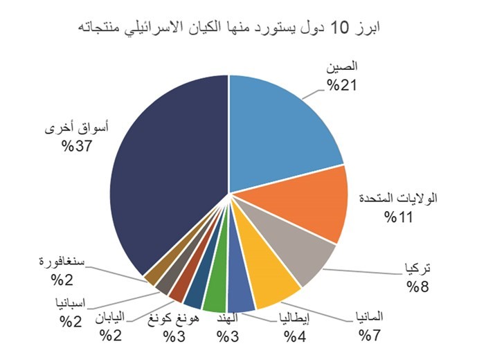 32 مليار دولار خسائر سوق أسهم شركات الكيان الإسرائيلي حتى الآن!