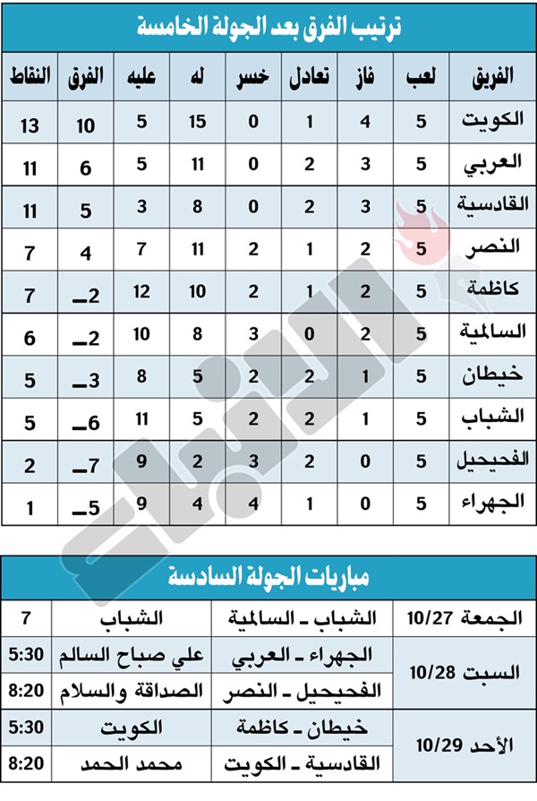 الجولة الخامسة: الكويت «وقّف».. والغريمان يقتربان