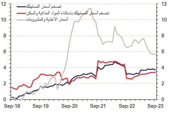 «الوطني»: المؤشرات الاقتصادية غير النفطية للكويت.. أداء معتدل