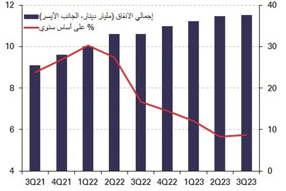 الانفاق الاستهلاكي(مليار دينار كويتي)