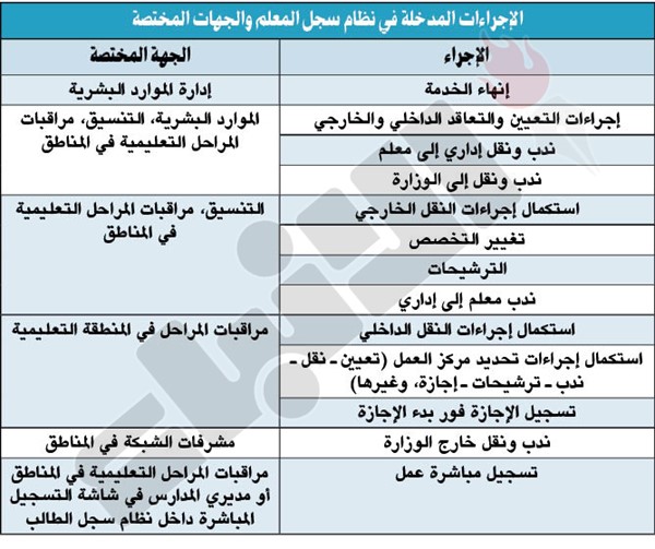وزير التربية: تفعيل نظام الميزانية الآلي بالمدارس