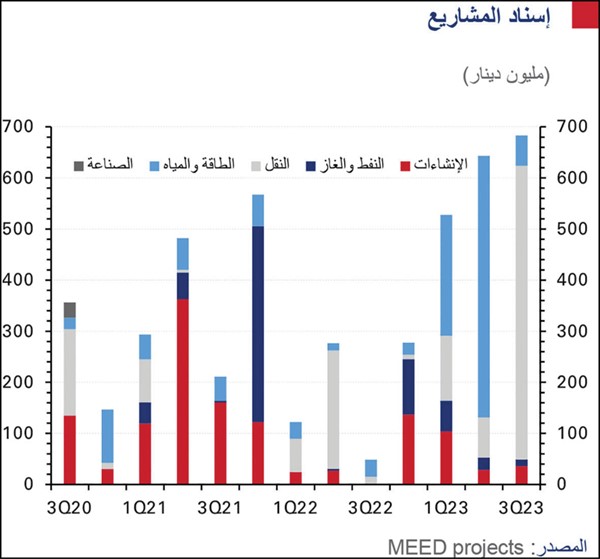 تقرير «الوطني» : إسناد المشاريع بالكويت خلال 2023.. سيكون الأفضل أداء منذ 2017