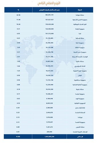 1.46 مليار دينار استثمارات أجنبية مباشرة استقطبتها الكويت