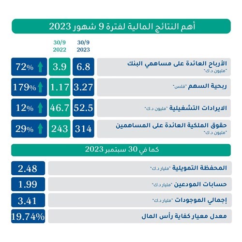 «KIB» ينمو بأرباحه الصافية 72% إلى 6.8 ملايين دينار في 9 أشهر