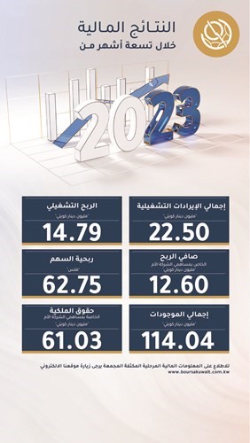 12.6 مليون دينار صافي أرباح «بورصة الكويت» في 9 أشهر
