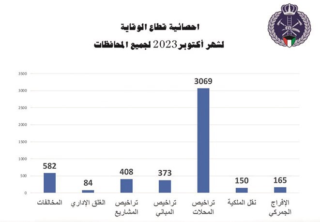 «الإطفاء»: إغلاق 80 منشأة إدارياً وترخيص 3069 محلاً في أكتوبر