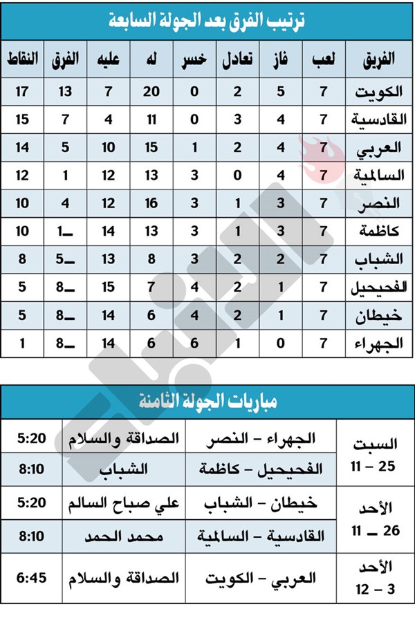 الجولة السابعة: طرد.. ورحيل.. وتغيير في المراكز
