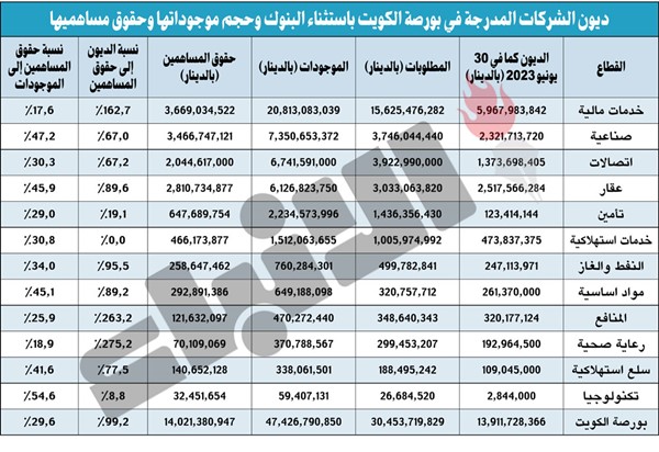 14 مليار دينار قروض الشركات المدرجة.. باستثناء البنوك