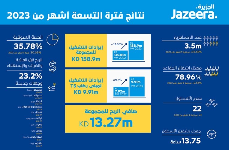 13.27 مليون دينار أرباح «طيران الجزيرة» في 9 أشهر