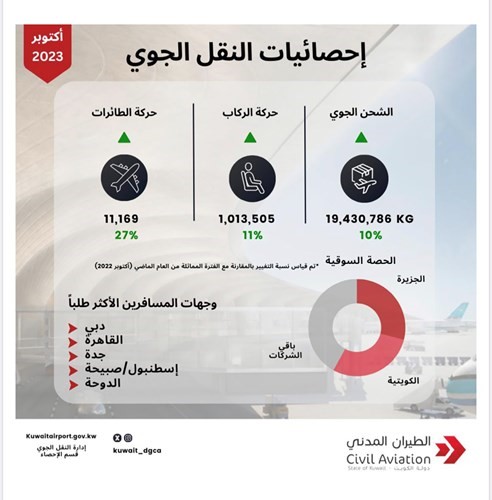 إحصائية النقل الجوي خلال شهر أكتوبر