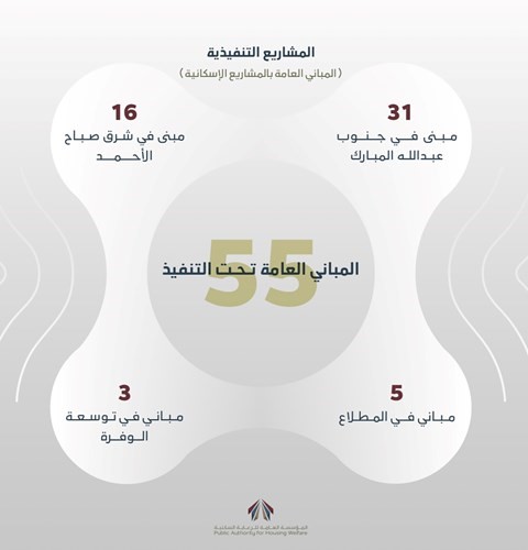 «السكنية»: 90123 طلباً إسكانياً وتقديم 1384 خدمة للمواطنين خلال أكتوبر