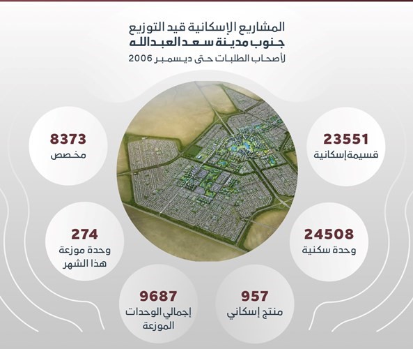 «السكنية»: 90123 طلباً إسكانياً وتقديم 1384 خدمة للمواطنين خلال أكتوبر