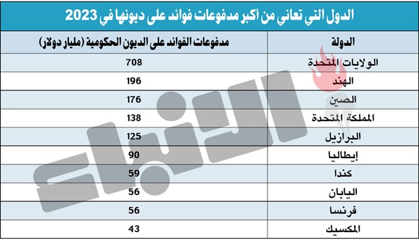 تريليونا دولار .. فاتورة فوائد الديون في العالم خلال 2023