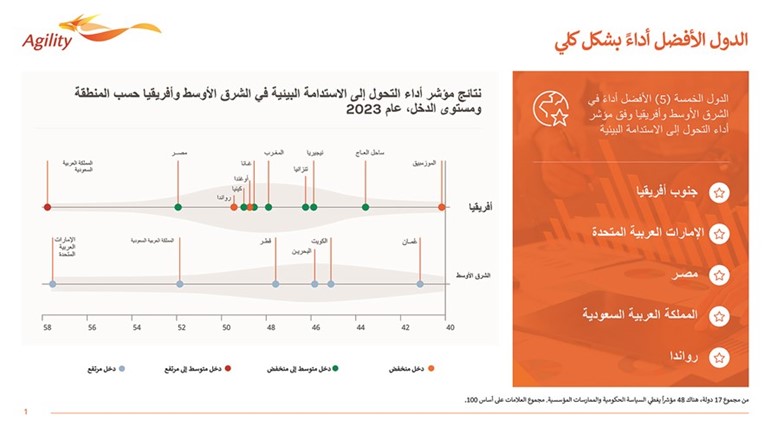 طارق سلطان: قرارات «أجيليتي» الاستثمارية تتوافق مع مكافحة تغيرات المناخ