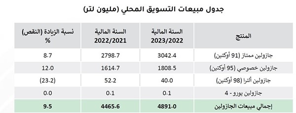 460 مليون دينار.. إنفاق الكويت على «البنزين» في عام