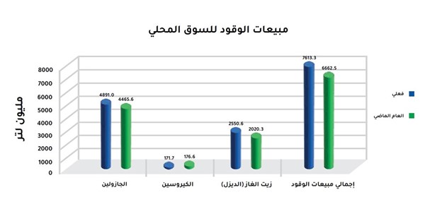 460 مليون دينار.. إنفاق الكويت على «البنزين» في عام