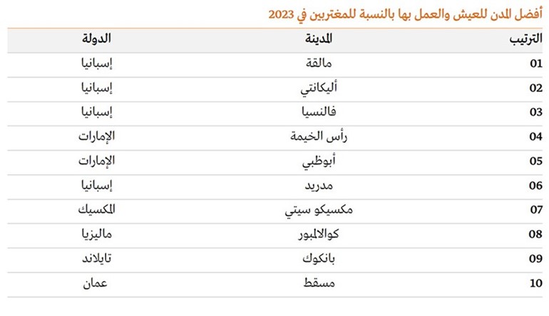 رأس الخيمة وأبوظبي.. بين أفضل 5 مدن في العالم للعيش والعمل للمغتربين