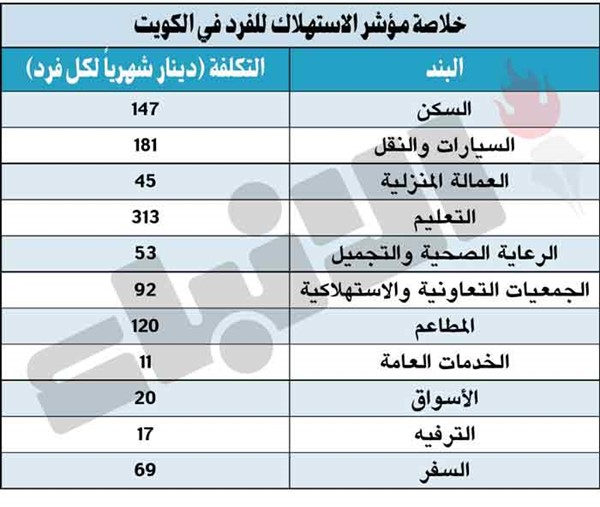 64 ألف دينار الإنفاق السنوي للأسرة الكويتية