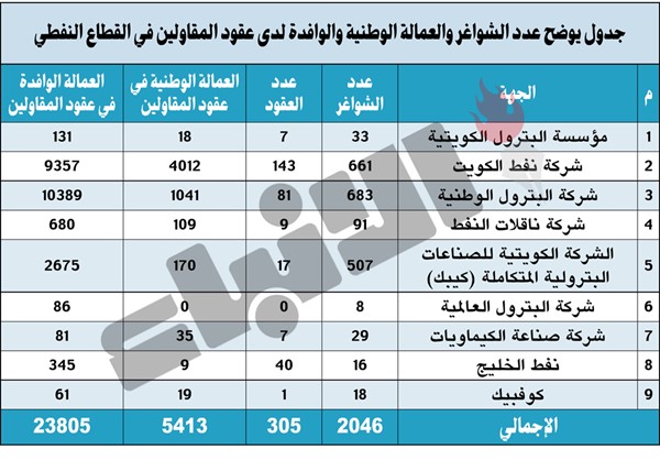 2046 وظيفة شاغرة على عقود المقاولين في القطاع النفطي