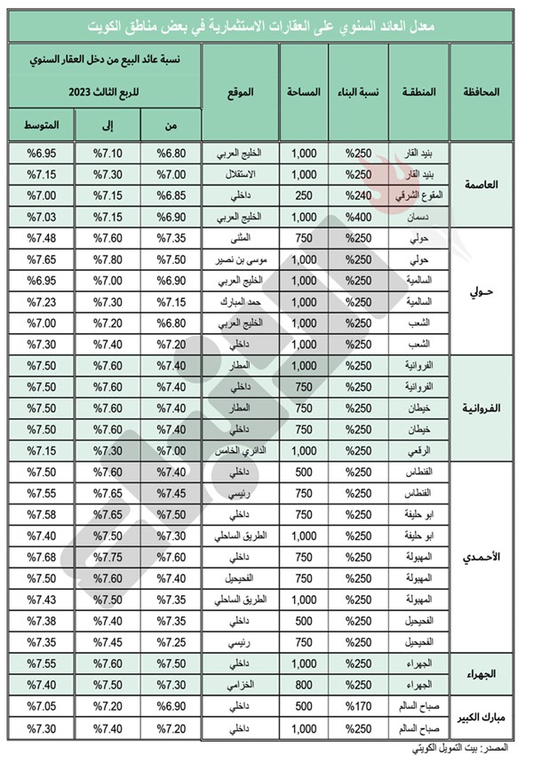 «بيتك»: عوائد العقارات الاستثمارية تظل تنافسية بين 6.8 و7.8%