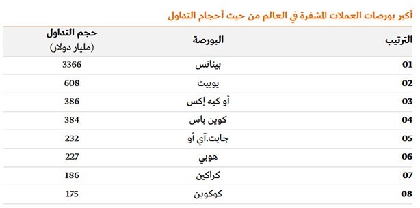 «بينانس» أكبر بورصات العملات المشفرة بالعالم.. من حيث أحجام التداول