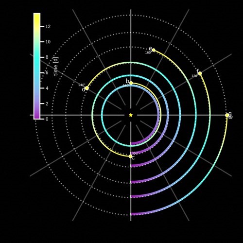 رسم يوضح الحركة المدارية لستة كواكب مكتشفة 	(رويترز)