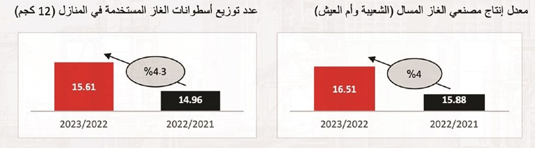 42.7 ألف أسطوانة غاز طبخ.. استهلاك الكويت يومياً