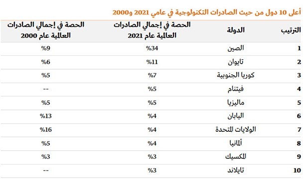 4.1 تريليونات دولار إجمالي صادرات الإلكترونيات حول العالم