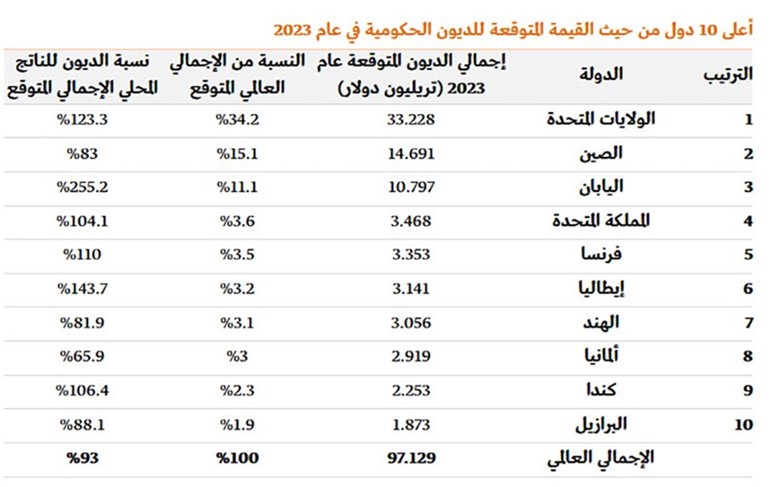 97.1 تريليون دولار حجم الديون العالمية بنهاية 2023