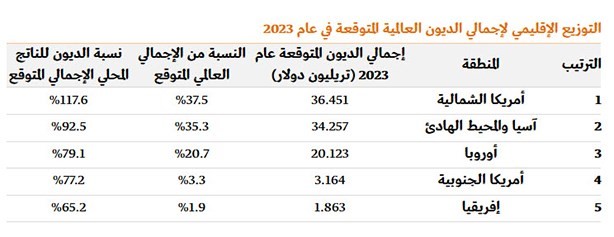 97.1 تريليون دولار حجم الديون العالمية بنهاية 2023